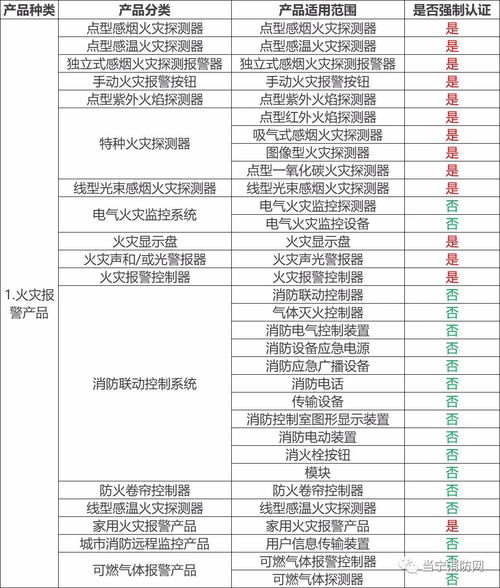 哪些消防產品需要3C強制性認證？防火門3C認證咨詢指南